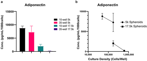 Figure 6. Adipocyte health is influenced by spheroid size and further exacerbated by culture density. Spheroids were differentiated within micromolds with either 10 or 35 spheroids per gel and either 5,000 (5k) or 17,500 (17.5k) cells per spheroid. (a)Adiponectin was quantified via ELISA for each condition and normalized per 1000 cells present within each well. (b)To highlight the influence of increased spheroid density and overall culture density on adipocyte health, spheroid densities were paired within the same adiponectin quantification. Data points represent mean and error bars are SD, N = 4.