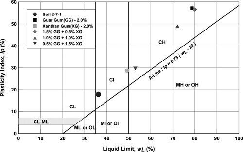 Figure 4. Plasticity chart.