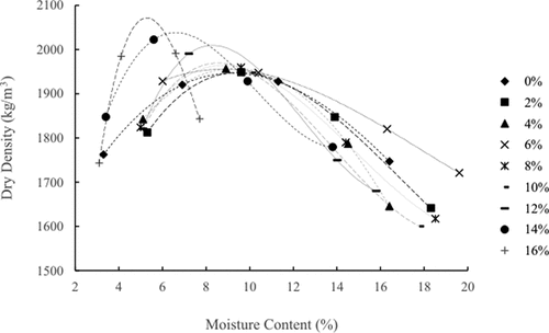 Figure 4. Proctor test results for soil samples mixed with various cement ratios.