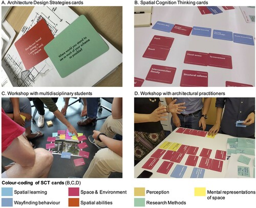 Figure 3. Images of using the two card decks in the design studio and in workshops. (A) the Architecture Design Strategies cards being used in the postgraduate architectural studio. (B) Spatial Cognition Thinking cards laid-out on the table at the end of the workshop with practitioners, organized in terms of (perceived) project relevance. (C) Group of multidisciplinary students, using the Spatial Cognition Thinking cards to discuss which aspects of spatial cognition can help understand people's behaviour in a major pedestrian street. (D) Spatial Cognition Thinking cards organized in column by practitioners and used to structure a discussion on user behaviour in complex buildings. Image credits: Dalton, Hölscher, and Montello Citation2019 (A); Saskia Kuliga 2019 (B,C,D).