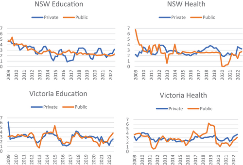 Figure 1. WPI growth by sector, industry and state (Sept 2008 to Mar 2023).