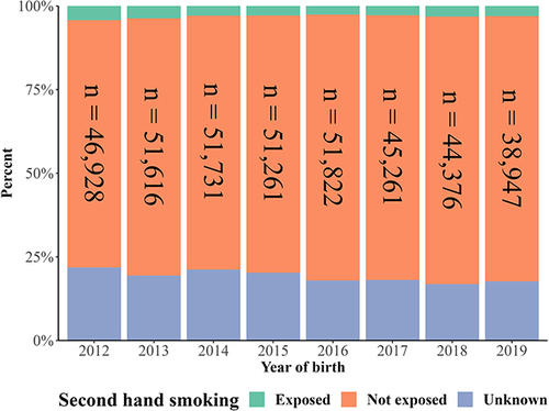 Figure 2 The Danish National Child Health Register: Smoking dataset - distribution of exposure status to secondhand smoking, by year of birth from 2012 to 2019.