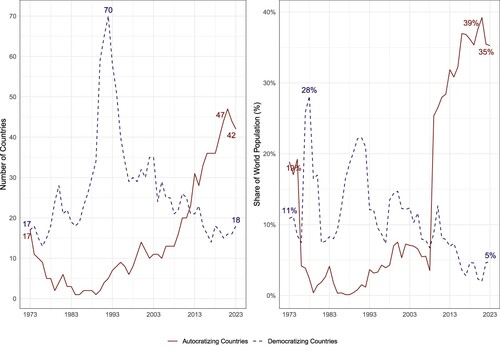 Figure 8. Autocratizing vs. Democratizing Countries, 1973–2023.Note: Figure 8 shows patterns of democratization and autocratization over the last 50 years. The left panel displays the number of countries in each category, and the right panel shows the share of the world’s population living in autocratizing or democratizing countries.