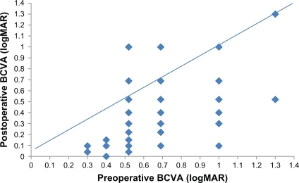 Figure 1 Best-corrected visual acuity (BCVA) of all patients before and after surgery (12 month).