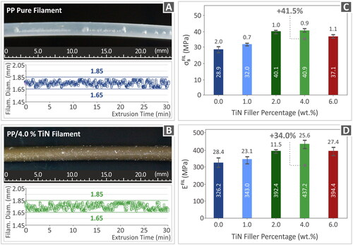 Figure 7. Extruded filament segments are being monitored in real-time and here two different filament types are presented: (A) pure PP and (B) PP/TiN 4 wt. %. (C) Results of the filaments’ tensile tests and (D) the results for the tensile modulus of elasticity.