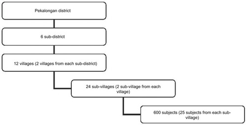 Figure 1 Selection of the subject.