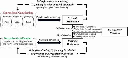 Figure 4. The research framework of this study. The effects of both conventional (i.e., non-narrative) and narrative gamification for enhancing motivation are measured in terms of cognitive, physiological, and behavioral correlations, which are based on Pivetti’s framework for emotion (Pivetti et al., Citation2016). Affective reaction triggers and sustains the different types of motivation (Hidi et al., Citation2004), and moralist actions lead to self-monitoring of their behaviors, judging them in relation to organizational values (Uddin & Gillett, Citation2002). However, the utilitarian approach to the extrinsic motivation mainly exhibits the extrinsic rewards to be earned from game-play (Hanus & Fox, Citation2015)