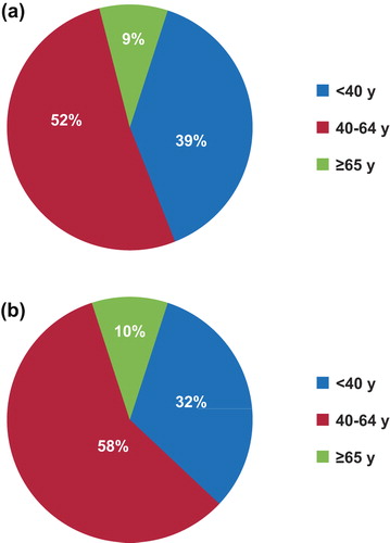 Figure 2. Age distribution of CD cohort identified using the (a) IMS LifeLink™ and (b) MarketScan® databases. In the IMS LifeLink™ database, N = 1129 as two patients were not included due to non-availability of data. In the MarketScan® database, N = 1240 patients.