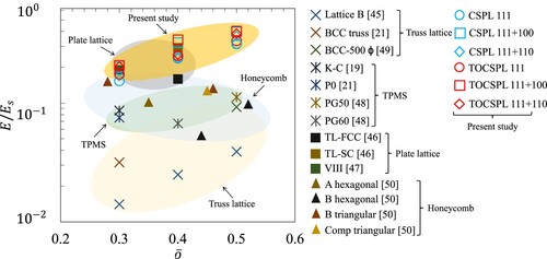 Figure 25. Comparing lattice materials from the literature and designs proposed in this work using experimentally determined normalised elastic modulus.