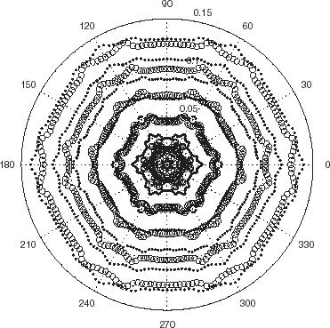 FIGURE 6 Polar representation of the locations of the minima of the cost functional JICBA in the backscattering configuration for an equilateral hexagonal cylinder such that c1 = 0.05 m, c2 = 6°. c = 340 m/s, b = 0.26 m and L = 24. The data was simulated with 204 BEM knots. The circles and dots apply to minima for probe radiation at 4 and 6 kHz respectively.