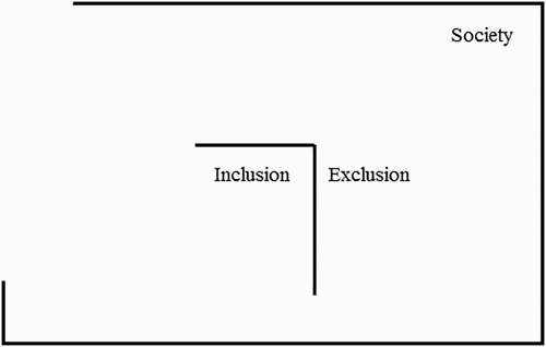 Figure 1. Inclusion is a two-sided form: inclusion on one side and exclusion on the other side, made distinct by a mark. Everything social is always in society, and the final frame of an inclusive operation is therefore always society.