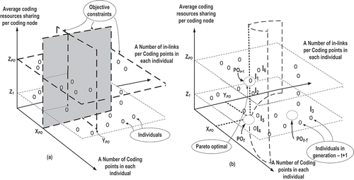 FIGURE 7 Pareto optimization process for the problem considered; (a) objective constraints, (b) Pareto optimal front.