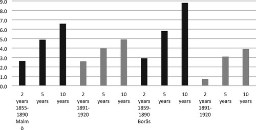 Figure 2. Graduates two, five, and 10 years upon graduation: percentage of self-employed 1855 (1859)–1890 and 1891–1920. Calculated on graduates exclusive of students and those with an unknown position. Sources: See Table 2.