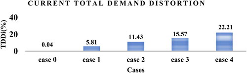 Figure 11. TDDi under different cases at PCC.