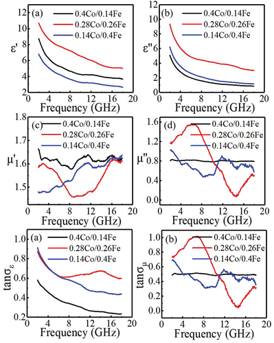 Figure 9. The real part (a) and imaginary part (b) of complex permittivity, real part (c) and imaginary part (d) of complex permeability and the dielectric loss tangent (tanσɛ = ɛ”/ɛ’) (e) and magnetic loss tangent (tanσμ = μ”/μ’) values (f) of samples.