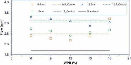 Figure 9. Effect of WPB on flow