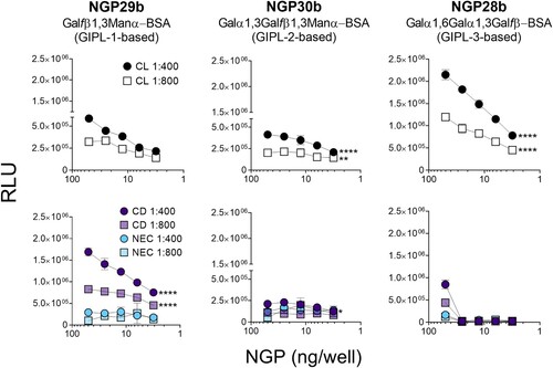 Figure 2. Cross-titration of NGPs with serum pools from CL, Chagas disease, and nonendemic controls. cELISA tests were performed with NGP29b, NGP28b, or NGP30b at concentrations ranging from 50 to 3.13 ng/well, using a pool of sera (n = 15) from patients with active CL, caused by L. braziliensis. Pools of sera obtained from patients with chronic Chagas disease (CD) (n = 15), and from nonendemic healthy controls (NEC) (n = 15) were also evaluated. Each point represents the mean of duplicate values of the relative luminescence units (RLU) obtained for each sample and bars indicate SD. Statistical analysis: two-way Anova with main effects only and Dunnett’s multiple comparison test (with individual variances computed for each comparison). The CL and CD curve were compared with the NEC curve, at 1:400 and 1:800 serum pool dilution. *p < 0.05, **p < 0.01,****p < 0.0001; statistically non-significant differences are not shown.