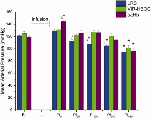 Figure 1. Mean Arterial Pressure. Blood pressure was assessed continuously and plotted at hourly time points to align with discrete microcirculatory measurements. LRS-treated animals showed hypotension after 2 h, whereas VIR-HBOC kept MAP stable until 8 h. ααHb produced an immediate hypertensive response, which disappeared after 1 h. BL: Baseline; PI: Post-Infusion; Pin: n in minutes. *Indicates p < .05 compared to BL. βIndicates p < .05 compared to VIR-HBOC.