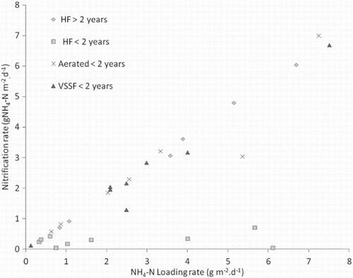 Figure 3. Relationship between nitrification rate and NH4-N loading rate from long- and short-term performance data from full scale HF CWs, and full scale aerated and VF. All NRs and loading rates relate to data from the full scale studies taken reported in Table 2. HF systems older than 2 years old are considered established. All other data points are from full scale systems less than 2 years old plotted up to loading rates of a maximum of 9 gNH4 m−2 d−1.