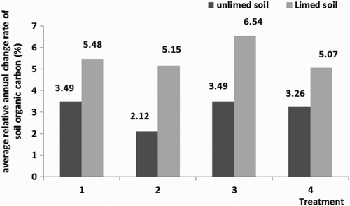 Figure 4. The effect of different fertilization modes on the average RAC rate of SOC (%) in soil which has been treated as follows: (1) FYM (40 t ha−1); (2) alternative organic fertilizers (in the manure background (40 t ha−1); (3) FYM (60 t ha−1); (4) alternative organic fertilizers (in the manure background (60 t ha−1).