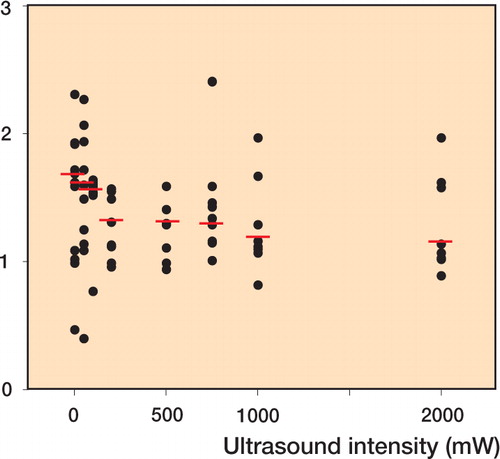 Figure 2 Collagen content per mm tendon length of rabbit Achilles tendon tenotomies was used as a measure of tendon cross-sectional area. Horizontal bars show median values of collagen content. A gradual decline in collagen content was found with decreasing ultrasound intensity. Spearman′s R = -0.320, p < 0.022.