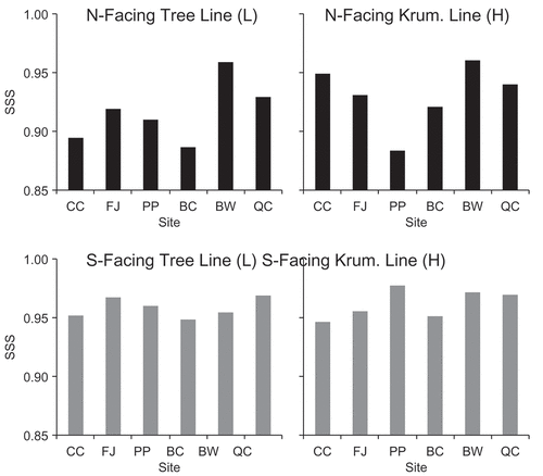 Figure 1. Subsample signal strength (SSS) of Salix glauca shrub chronologies at each of the six sites (along the x axis), with each panel representing a different topographic position. Ruby Range sites are shown in the three left-most bars and Kluane Range sites in the three right-most bars (CC = Clear Creek, FJ = Fourth of July Creek, PP = Printer’s Pass, BC = Bock’s Creek, BW = Burwash Creek, and QC = Quill Creek). Note that these values are based on only the series that we included in the final chronologies (total of 586 series out of 914 were retained). Please see the methods of the main article for series exclusion criteria