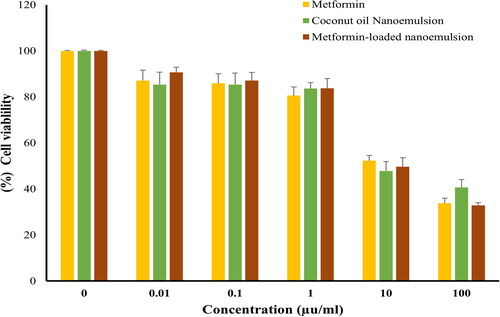 Figure 4. Cell viability of HePG-2 following treatment with various concentrations (0–100 μg/mL) of either metformin, coconut oil nanoemulsion, or metformin-loaded coconut oil nanoemulsion for 72 h. data represent mean ± SD.