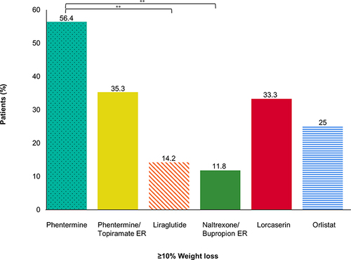 Figure 3 Prevalences of the achievement of ≥10% weight loss during 6 months of administering anti-obesity medications.