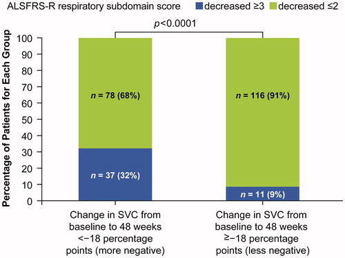 Figure 4. Relationship between change from baseline in SVC and changes in ALSFRS-R respiratory sub-score.