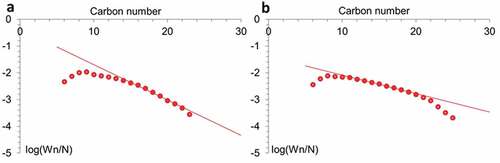 Figure 8. Anderson-Schulz-Flory (ASF) plots of hydrocarbon formation over RuCo@HNT-1 (a), RuCo@HNT-2 (b).