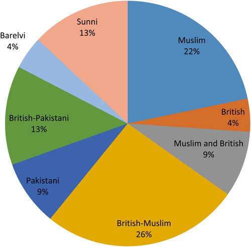 Figure 5. Claimed primary identity.