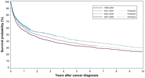 Figure 2 Overall survival of Danish kidney cancer patients diagnosed in the period 1998–2009 in the central and the northern Denmark regions.