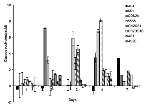 Figure 1. Reducing sugar equivalents (µM) released by eight individual isolates during aerobic incubation over 7 d with 1% (w/v) microcrystalline cellulose and 1% (w/v) beechwood xylan.