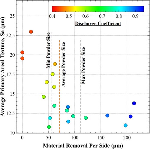 Figure 11. Average areal texture compared to material removal per side.