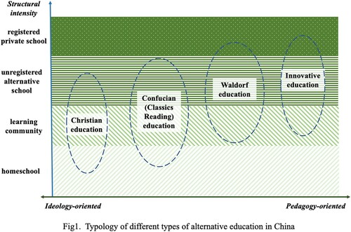 Figure 1. Typology of different types of alternative education in China.
