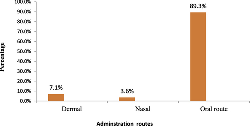 Figure 4 Route of administration of medicinal plants used for the treatment of hepatitis.