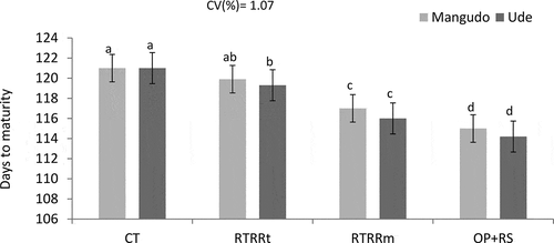 Figure 3. Interaction effects of tillage and variety on durum wheat maturity at Memerhager, Ethiopia. Abbreviations: CT, conservation tillage (5 times pass), RTRRt: reduced tillage residue retained, RTRRm: reduced tillage residue removed, OP+RS, one plow +round up spray in 2015, 2016 and 2017 cropping season