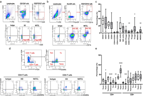 Figure 1. Lymphocytes distribution and subsets differed between NKTCL and HDs. Gating strategy and representative plots for CD4+CD25highCD127− Tregs and HLA-DA−CD11b+CD33+ MDSCs in HD and NKTCL patients (a-b). Pooled data from 30 newly diagnosed NKTCL patients and 28 age-matched HDs (c). gating strategy and representative plots for different T cell subsets (d). Pooled data of T cell subsets of CD4 and CD8 in NKTCL patients and HDs (e). Gray bars indicate NKTCL patients, blank bars indicate HDs.