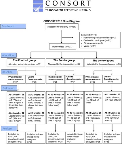 Figure 1. Flow chart of recruitment and adherence during the 40-week intervention period with specification of the number of participants who completed (i) the physiological measurements and (ii) the online questionnaire.