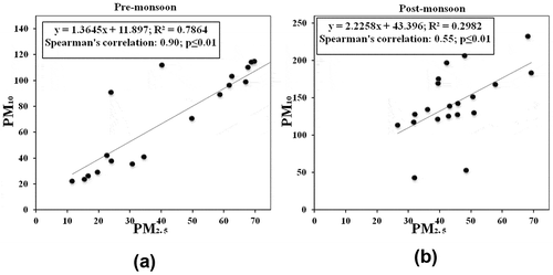Figure 3. Statistical interactions between PM2.5 and PM10 in pre-and post-monsoon periods