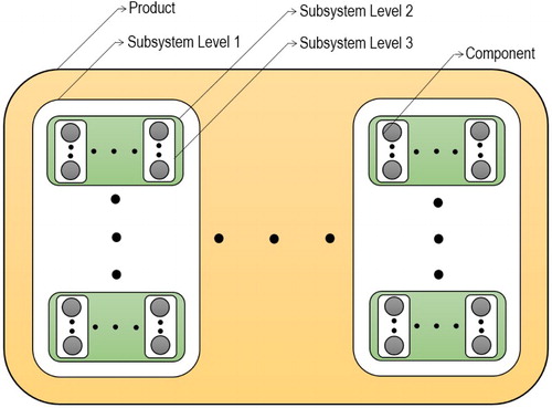Figure 3. Structure of a product representing its subsystems and components.
