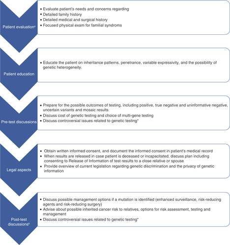 Figure 1. Principals of pre and post-test genetic counselling. aRefers to Table 2 within the text. bRefers to Table 1 within the text.*In children younger than 18-year-old genetic testing is generally not recommended when results would not impact medical management. Patients who have received an allogeneic marrow transplant or with active or recent hematologic malignancies should not have molecular genetic testing via blood or buccal samples. Significant limitations of interpreting test results should be discussed.Data taken from [Citation3].
