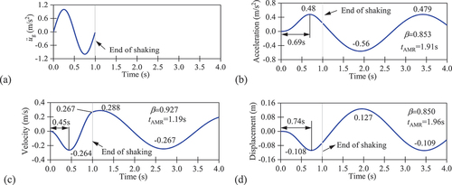 Figure 1. (a) a single cycle of an input sine-wave acceleration with a period of 1 s, and the (b) acceleration response, (c) velocity response, and (d) displacement response time series of a SDOF system (Tn = 3 s, ξ=5%).