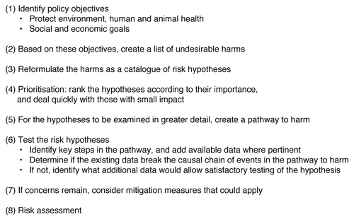 Figure 1. Steps in the risk analysis strategy used at ICGEB training courses in risk analysis for the unconfined release of GMOs.