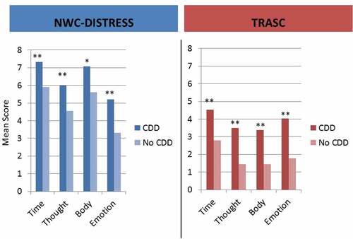 Figure 1. Mean symptom endorsement for each dimension of trauma-related altered states of consciousness (TRASC) and normal waking consciousness (NWC) compared in patients with and without complex dissociative disorder (CDD).*p < .05, **p < .01.