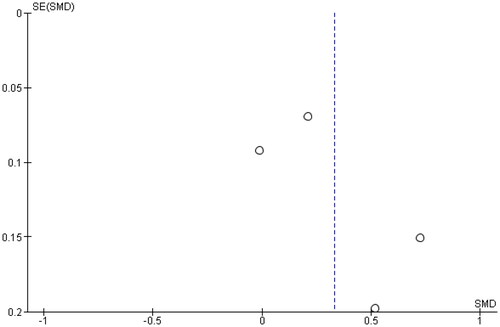 Figure 2. Publication bias funnel plot.