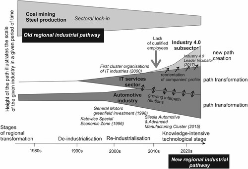 Figure 3. Regional industrial path development and inter-path relations in the Silesia region.Note: Important events and organizations in terms of institutional entrepreneurship are shown in italics.Source: Authors’ own elaboration.