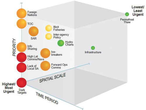 Figure 1. CANUS security threats matrix – Arctic (Alessa et al. Citation2018).