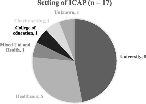 Figure 4. Setting of ICAP.