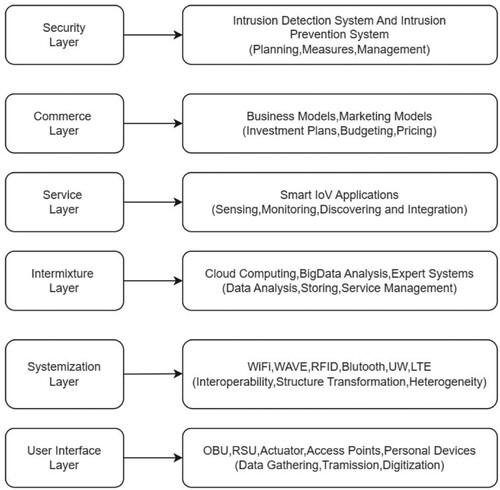 Figure 2. Architecture of IoV.